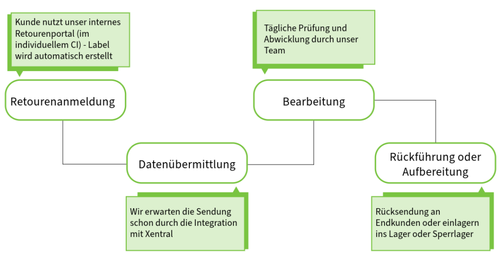 Die 4 Schritte für einen erfolgreichen Retourenprozess