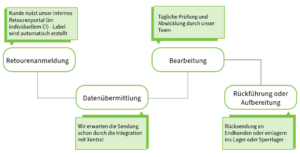 Die 4 Schritte für einen erfolgreichen Retourenprozess