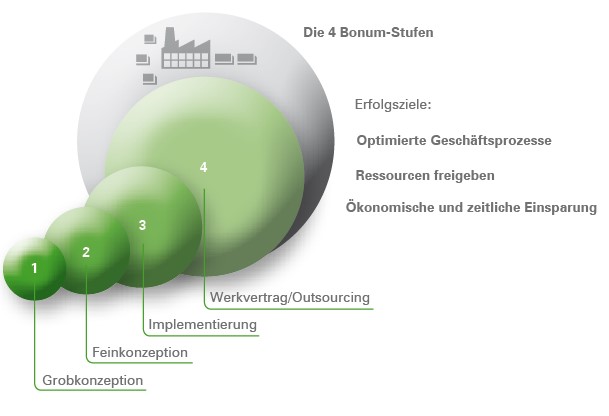 Grafik „Die 4 Bonum-Stufen“ mit den Schritten Grobkonzeption, Feinkonzeption, Implementierung und Werkvertrag/Outsourcing sowie den Erfolgszielen optimierte Geschäftsprozesse, Ressourcen freigeben und ökonomische sowie zeitliche Einsparung
